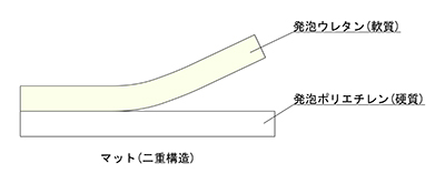 マット二重構造